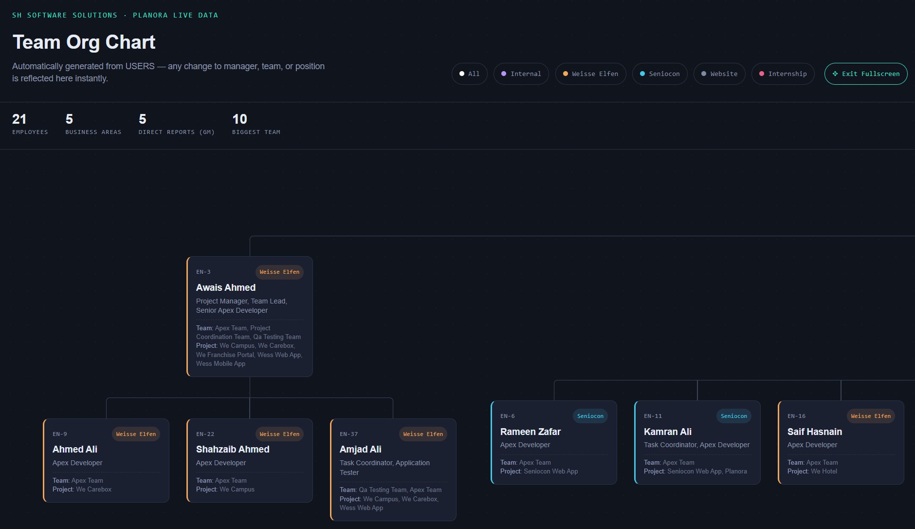 Planora dashboard with working hours chart